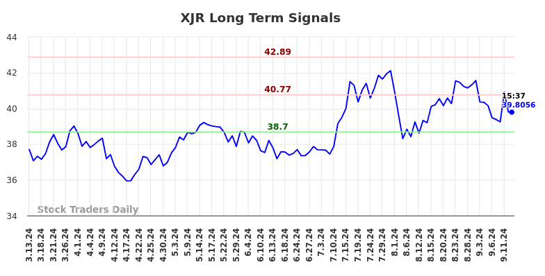 XJR Long Term Analysis for September 13 2024