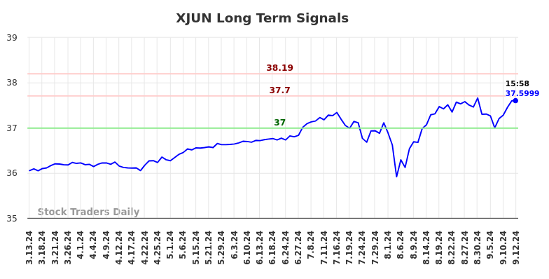 XJUN Long Term Analysis for September 13 2024