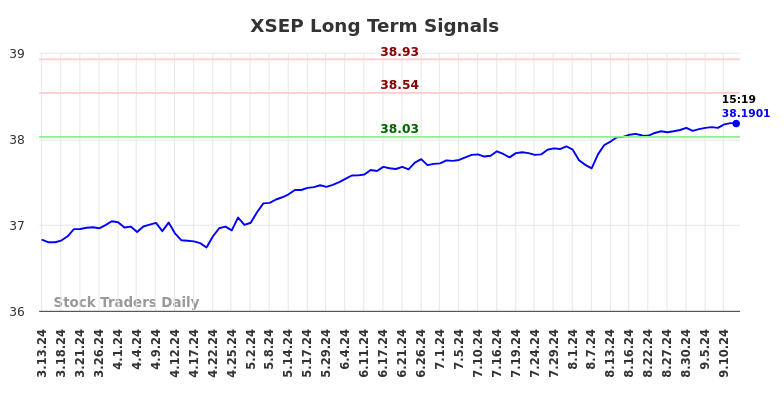 XSEP Long Term Analysis for September 13 2024