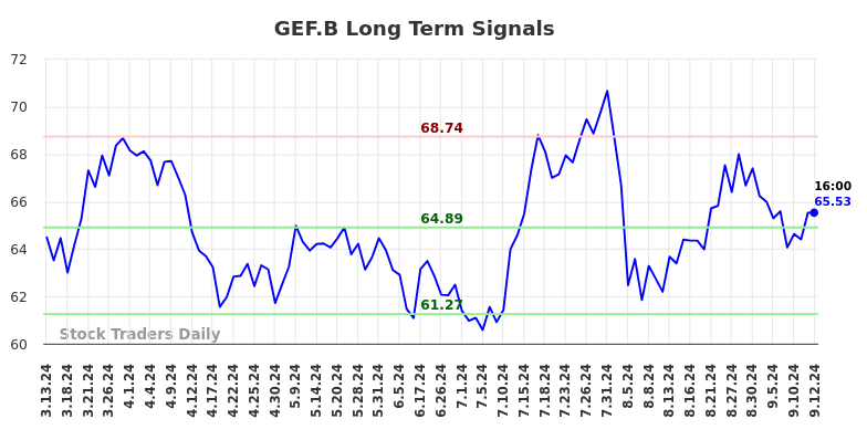 GEF.B Long Term Analysis for September 13 2024