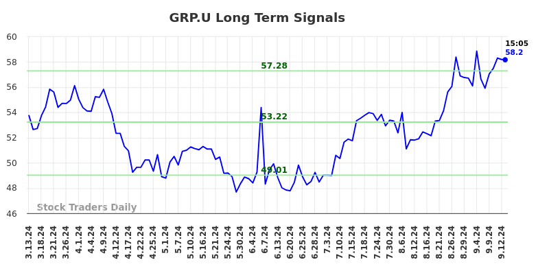 GRP.U Long Term Analysis for September 13 2024 GRP.U Long Term Analysis for September 13 2024
