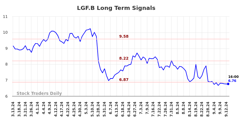 LGF.B Long Term Analysis for September 13 2024