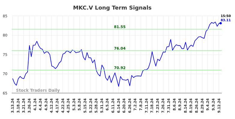 MKC.V Long Term Analysis for September 13 2024