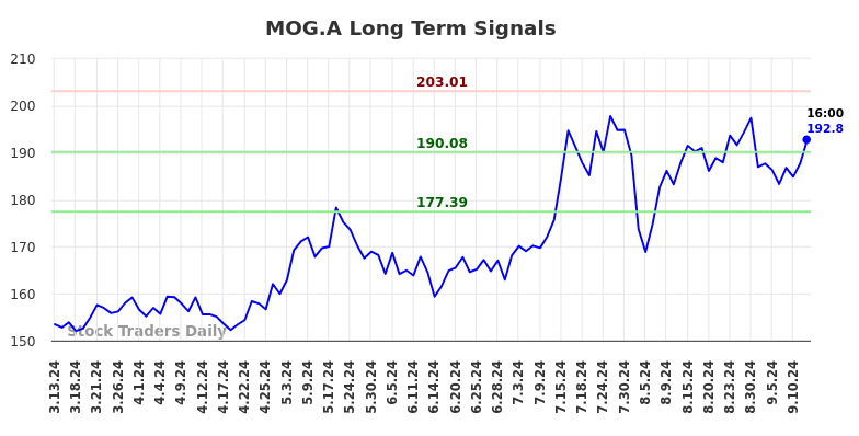 MOG.A Long Term Analysis for September 13 2024