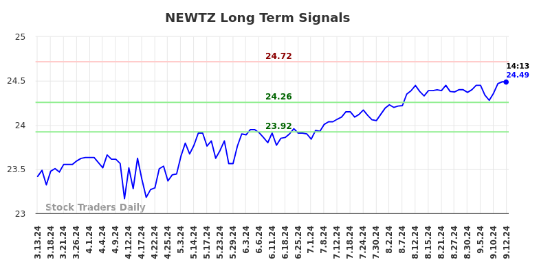 NEWTZ Long Term Analysis for September 13 2024