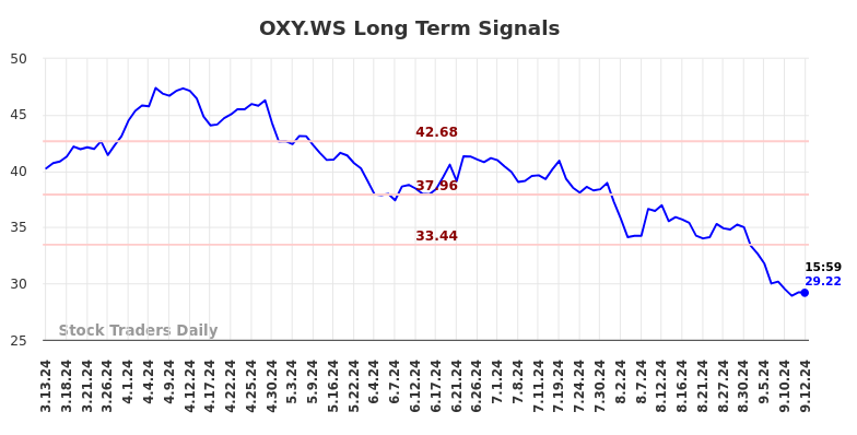 OXY.WS Long Term Analysis for September 13 2024