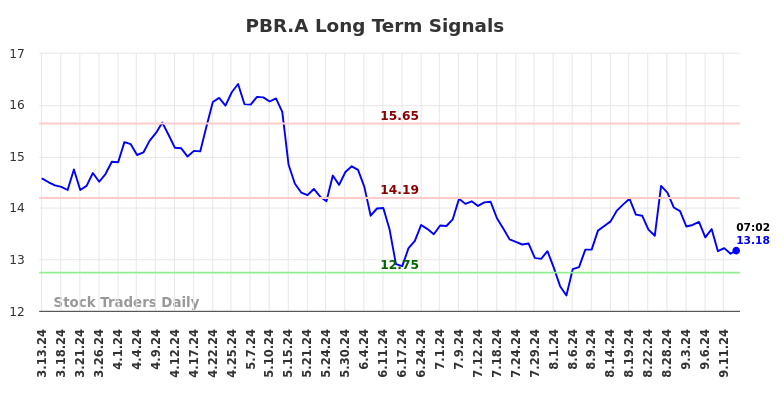 PBR.A Long Term Analysis for September 13 2024