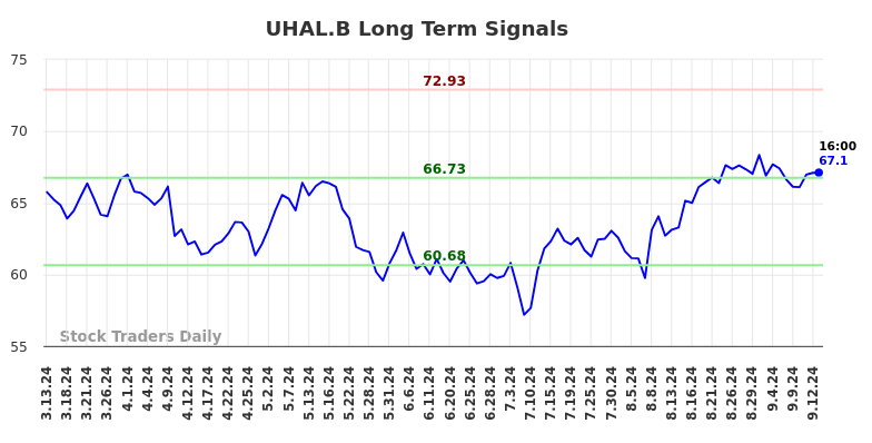 UHAL.B Long Term Analysis for September 13 2024