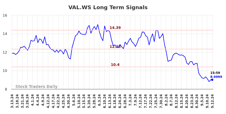 VAL.WS Long Term Analysis for September 13 2024