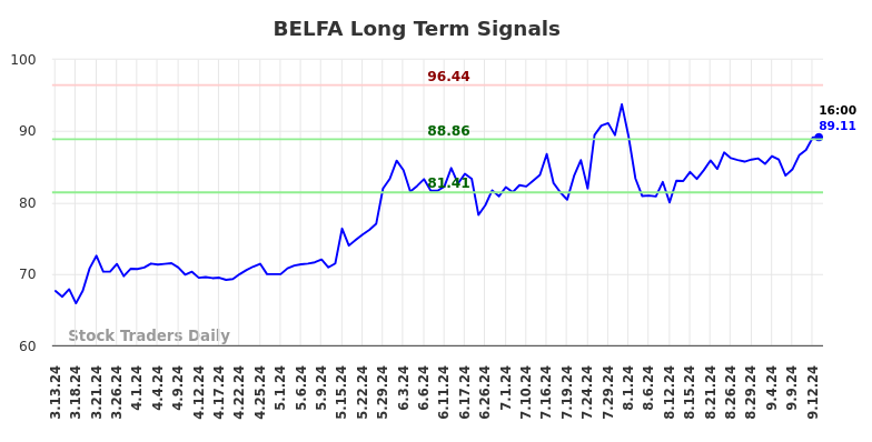 BELFA Long Term Analysis for September 13 2024