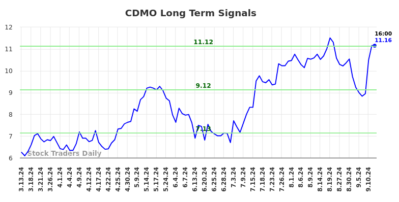 CDMO Long Term Analysis for September 13 2024