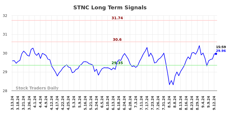 STNC Long Term Analysis for September 13 2024 STNC Long Term Analysis for September 13 2024