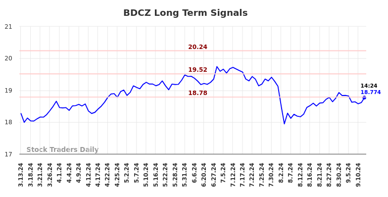 BDCZ Long Term Analysis for September 13 2024