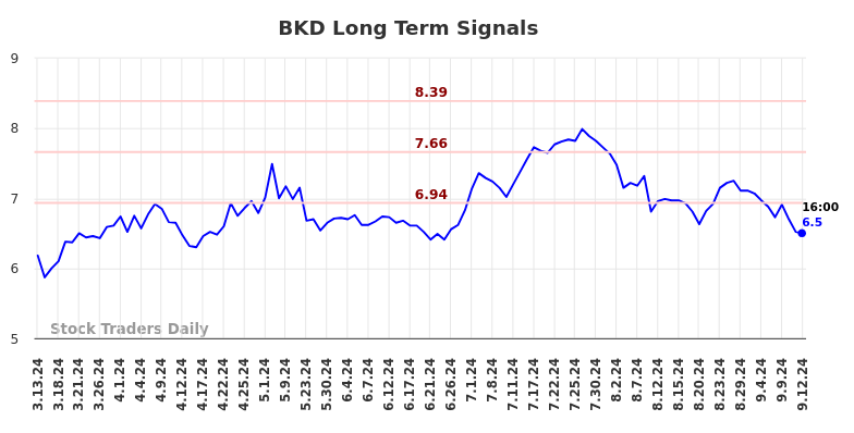 BKD Long Term Analysis for September 13 2024 BKD Long Term Analysis for September 13 2024