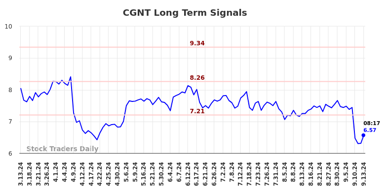 CGNT Long Term Analysis for September 13 2024