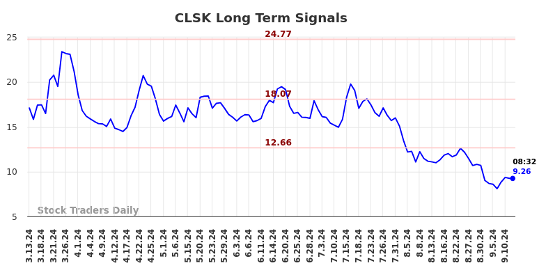 CLSK Long Term Analysis for September 13 2024