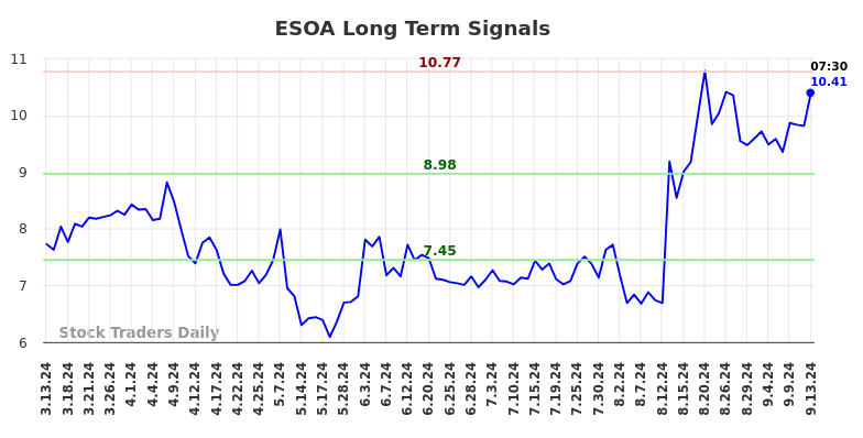 ESOA Long Term Analysis for September 13 2024