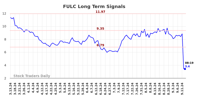 FULC Long Term Analysis for September 13 2024