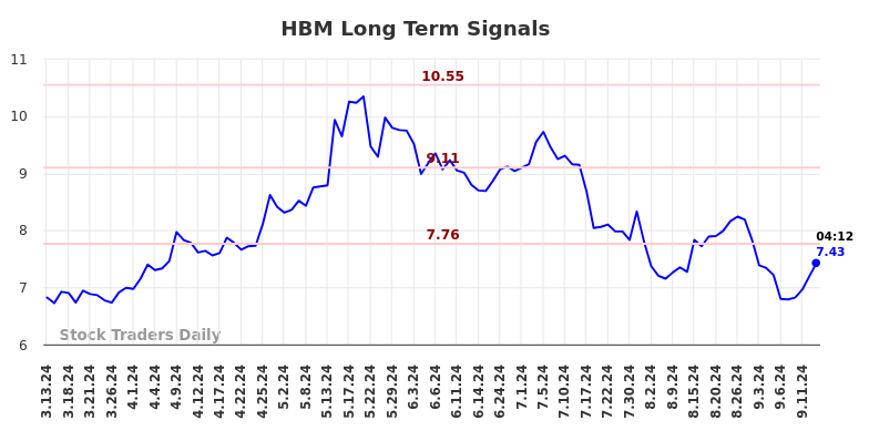 HBM Long Term Analysis for September 13 2024