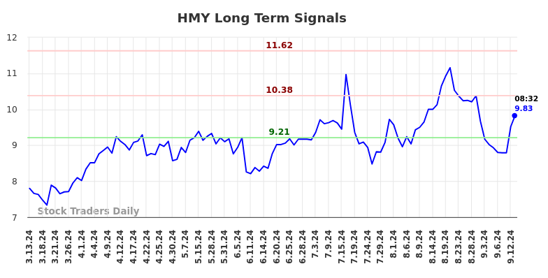 HMY Long Term Analysis for September 13 2024