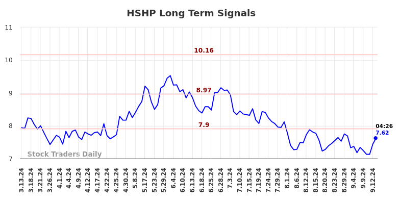 HSHP Long Term Analysis for September 13 2024