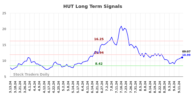 HUT Long Term Analysis for September 13 2024