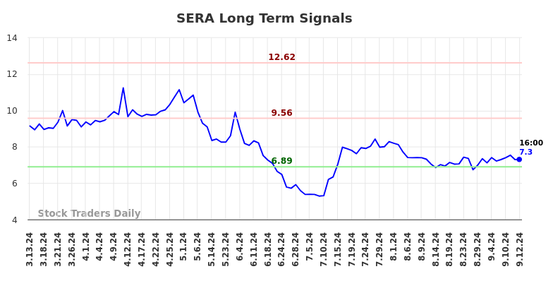SERA Long Term Analysis for September 13 2024 SERA Long Term Analysis for September 13 2024