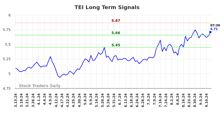 TEI Long Term Analysis for September 13 2024