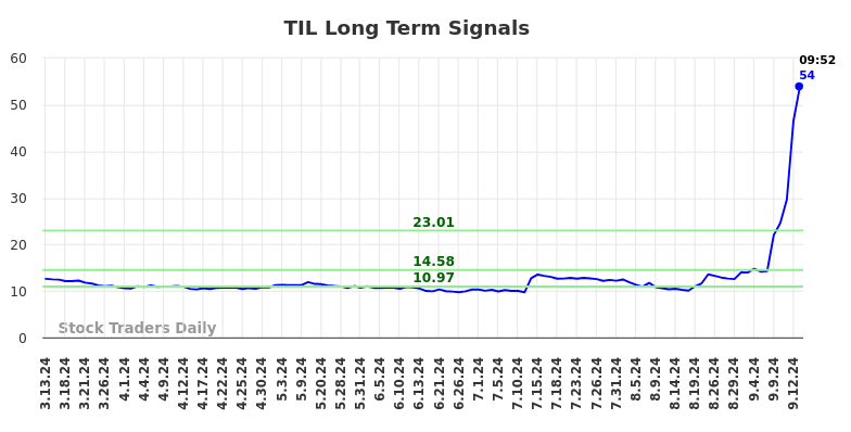 TIL Long Term Analysis for September 13 2024