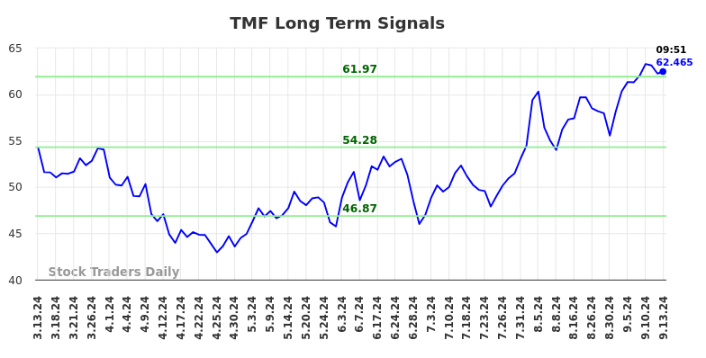 TMF Long Term Analysis for September 13 2024