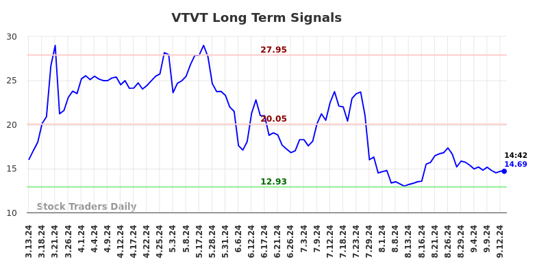 VTVT Long Term Analysis for September 13 2024