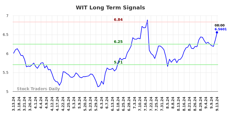 WIT Long Term Analysis for September 13 2024