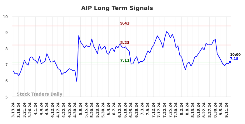 AIP Long Term Analysis for September 13 2024