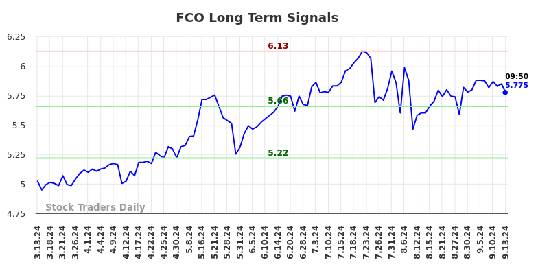 FCO Long Term Analysis for September 13 2024