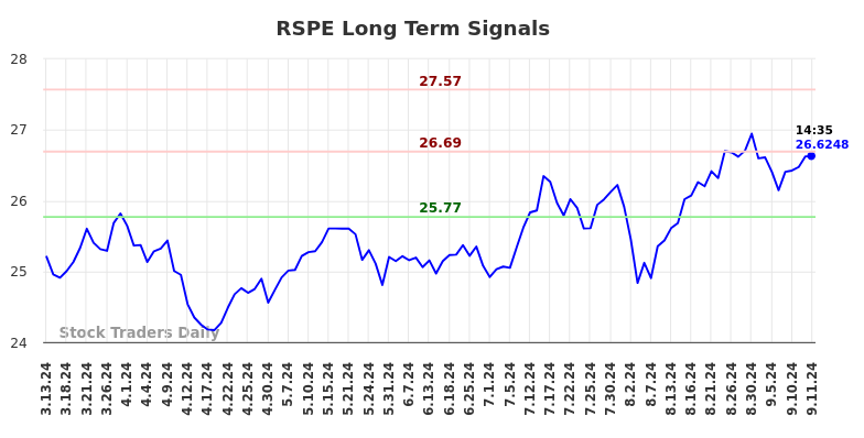 RSPE Long Term Analysis for September 13 2024