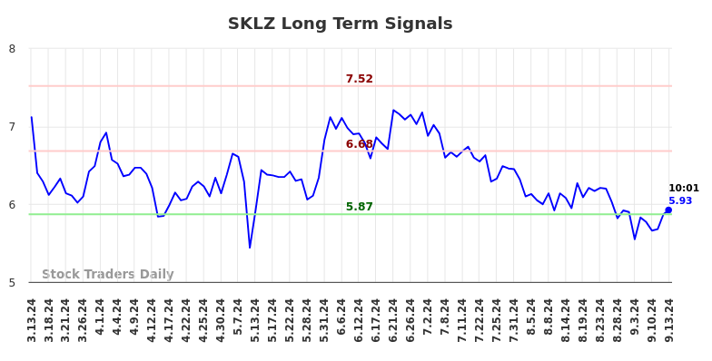 SKLZ Long Term Analysis for September 13 2024