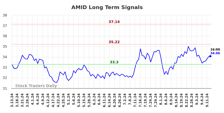 AMID Long Term Analysis for September 13 2024