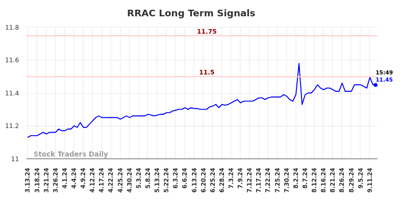 RRAC Long Term Analysis for September 13 2024 RRAC Long Term Analysis for September 13 2024