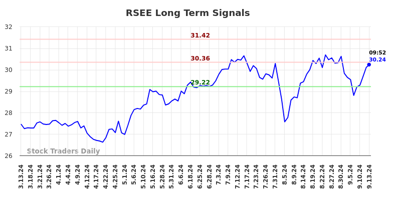 RSEE Long Term Analysis for September 13 2024