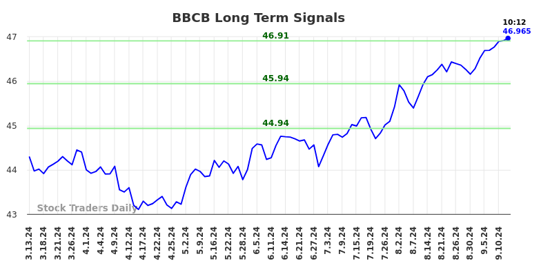 BBCB Long Term Analysis for September 13 2024