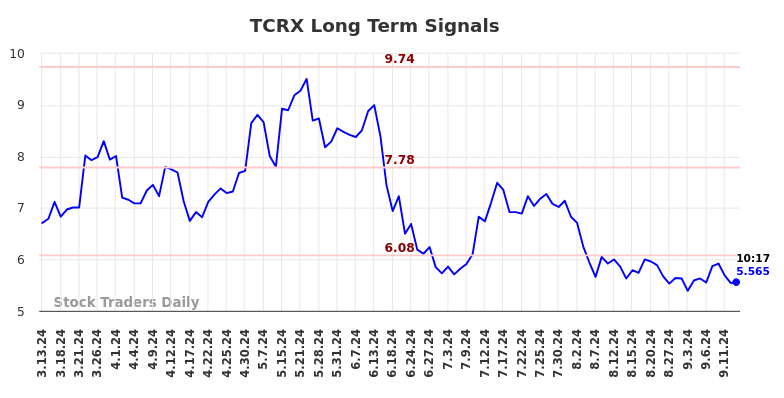 TCRX Long Term Analysis for September 13 2024