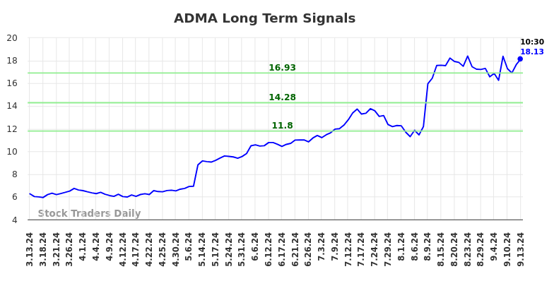 ADMA Long Term Analysis for September 13 2024