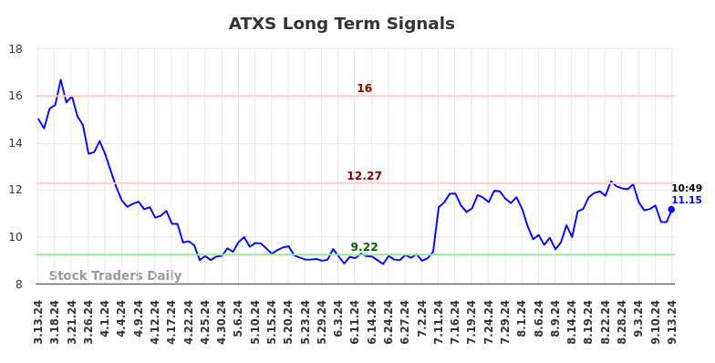 ATXS Long Term Analysis for September 13 2024