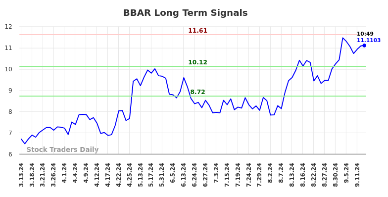 BBAR Long Term Analysis for September 13 2024