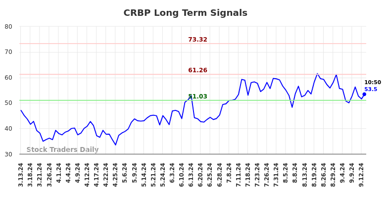 CRBP Long Term Analysis for September 13 2024