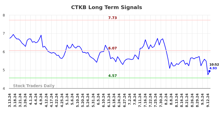 CTKB Long Term Analysis for September 13 2024