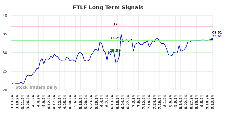 FTLF Long Term Analysis for September 13 2024