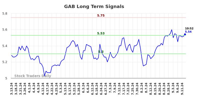 GAB Long Term Analysis for September 13 2024