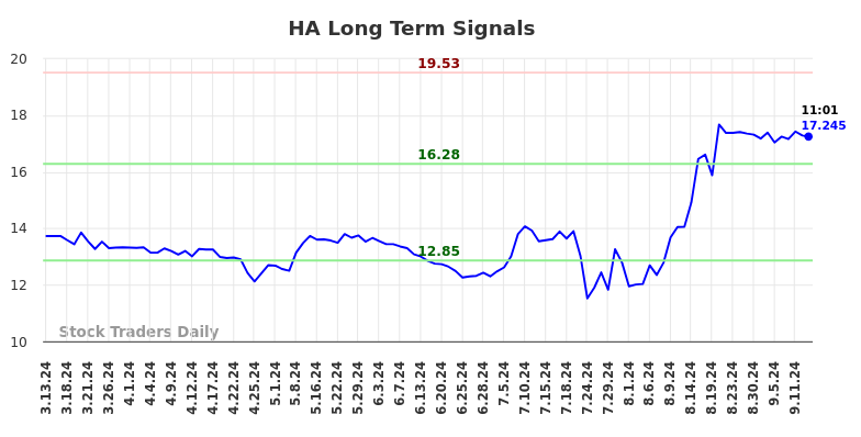 HA Long Term Analysis for September 13 2024