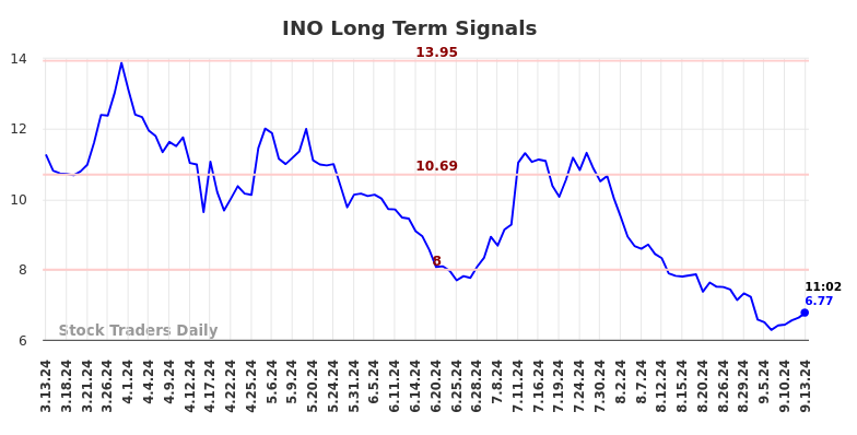 INO Long Term Analysis for September 13 2024